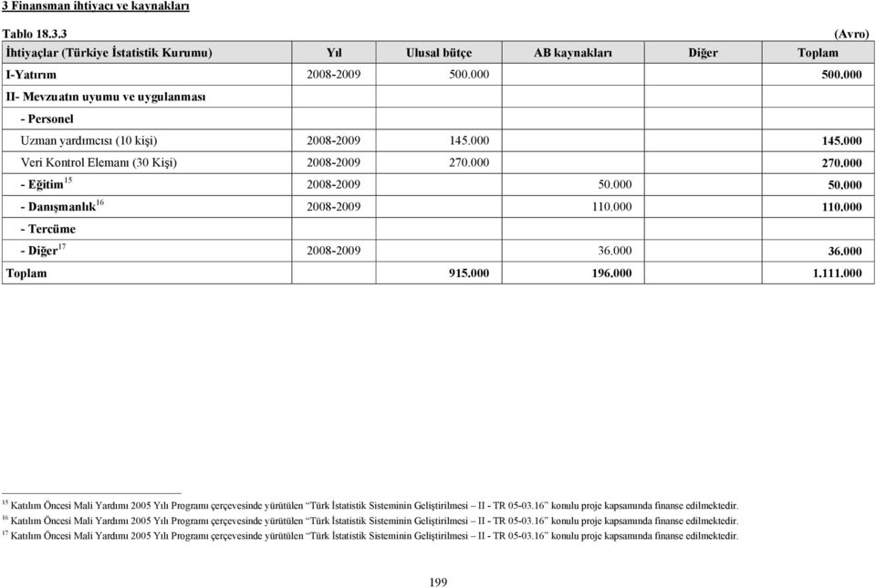 000 - Danışmanlık 16 2008-2009 110.000 110.000 - Tercüme - Diğer 17 2008-2009 36.000 36.000 Toplam 915.000 196.000 1.111.