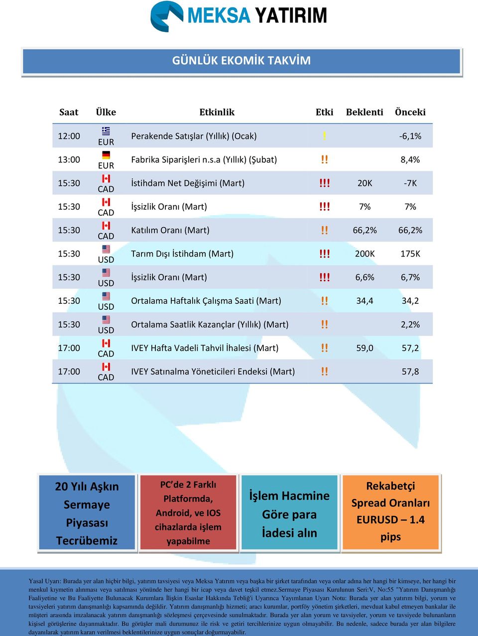 Ortalama Haftalık Çalışma Saati (Mart) 34,4 34,2 Ortalama Saatlik Kazançlar (Yıllık)(Mart) 2,2% IVEY Hafta Vadeli Tahvil İhalesi (Mart) 59,0 57,2 IVEY Satınalma Yöneticileri Endeksi (Mart) 57,8 20