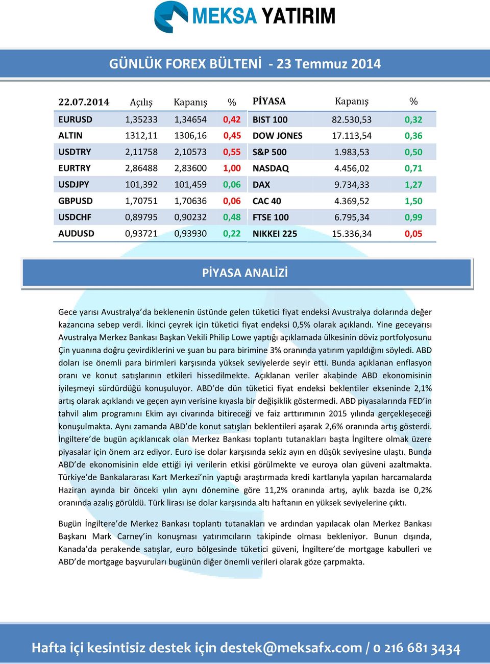 0,89795 0,90232 0,48 AUDUSD 0,93721 0,93930 0,22 PİYASA Kapanış % BIST 100 82.530,53 0,32 DOW JONES 17.113,54 0,36 S&P 500 1.983,53 0,50 NASDAQ 4.456,02 0,71 DAX 9.734,33 1,27 CAC 40 4.