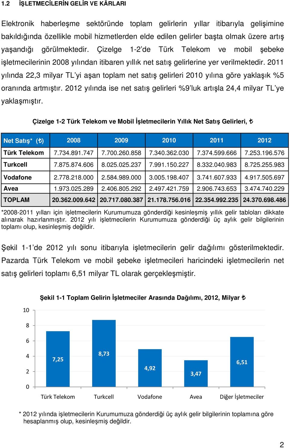 211 yılında 22,3 milyar TL yi aşan toplam net satış gelirleri 21 yılına göre yaklaşık %5 oranında artmıştır. 212 yılında ise net satış gelirleri %9 luk artışla 24,4 milyar TL ye yaklaşmıştır.