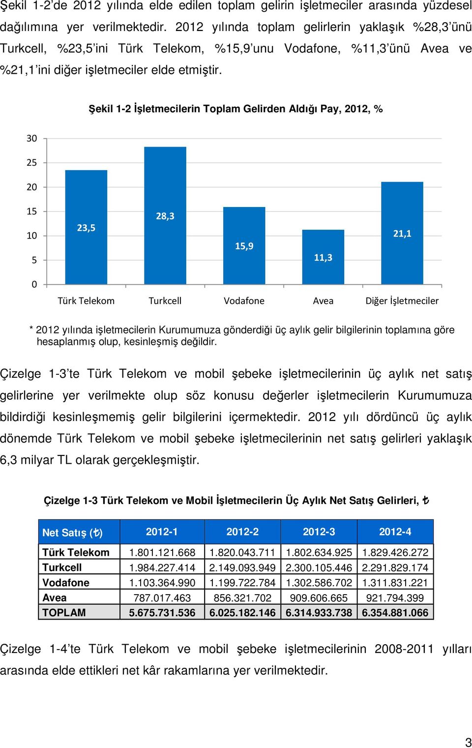 Şekil 1-2 İşletmecilerin Toplam Gelirden Aldığı Pay, 212, % 3 25 2 15 1 5 23,5 28,3 15,9 11,3 21,1 Türk Telekom Turkcell Vodafone Avea Diğer İşletmeciler * 212 yılında işletmecilerin Kurumumuza