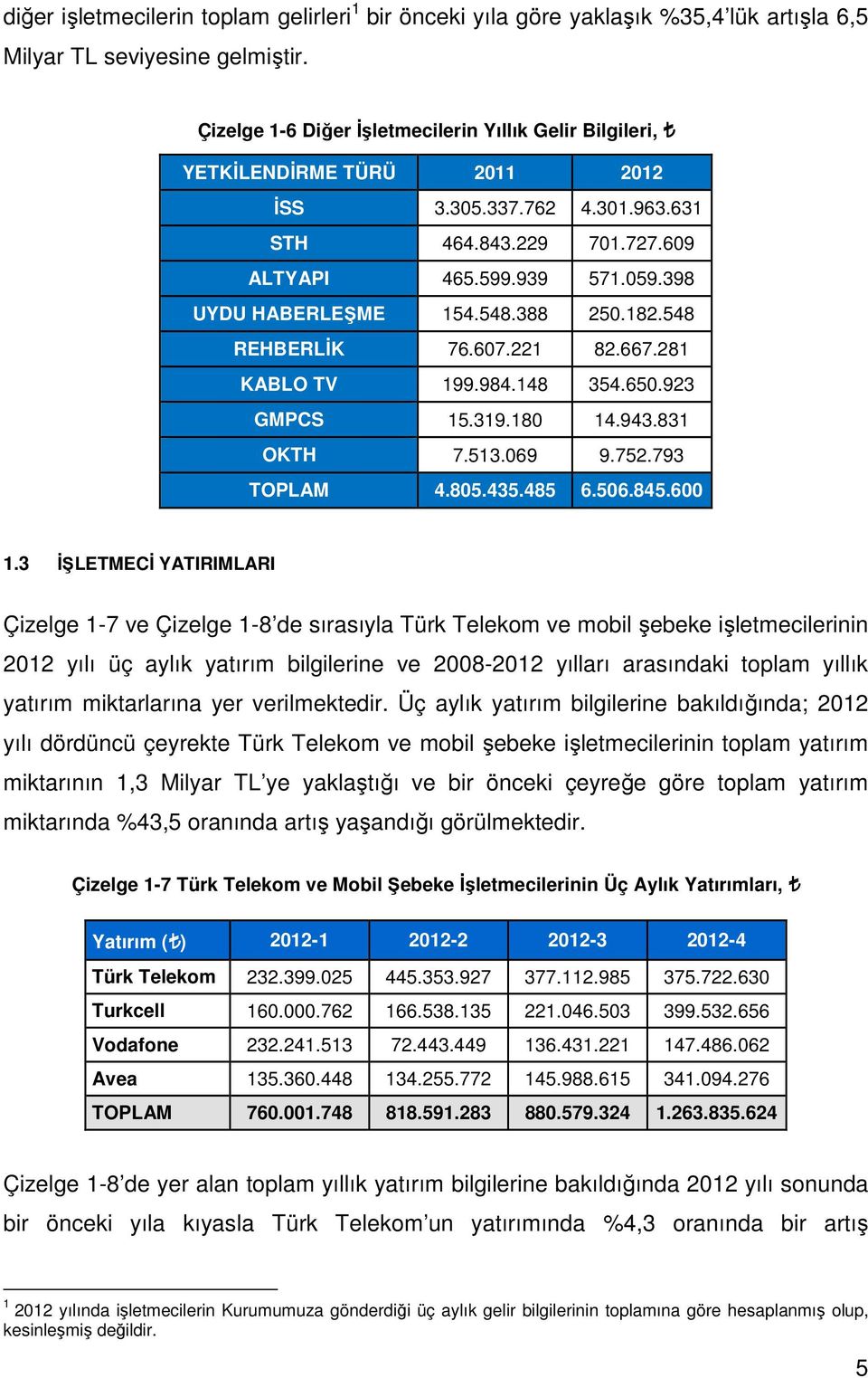 388 25.182.548 REHBERLİK 76.67.221 82.667.281 KABLO TV 199.984.148 354.65.923 GMPCS 15.319.18 14.943.831 OKTH 7.513.69 9.752.793 TOPLAM 4.85.435.485 6.56.845.6 1.