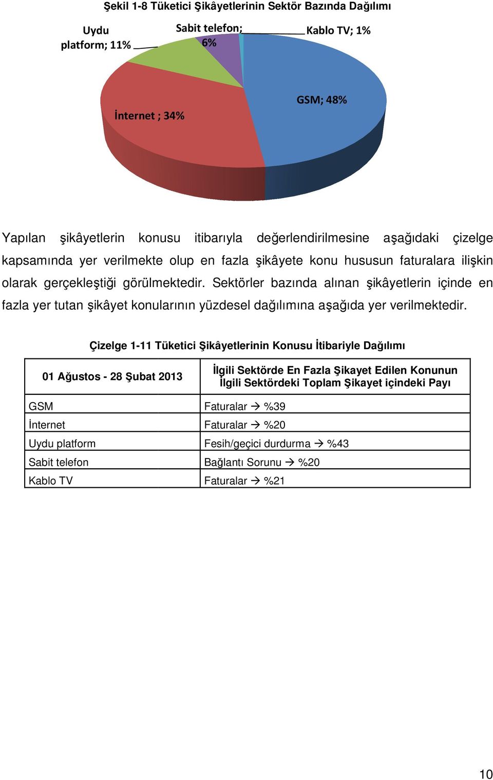 Sektörler bazında alınan şikâyetlerin içinde en fazla yer tutan şikâyet konularının yüzdesel dağılımına aşağıda yer verilmektedir.