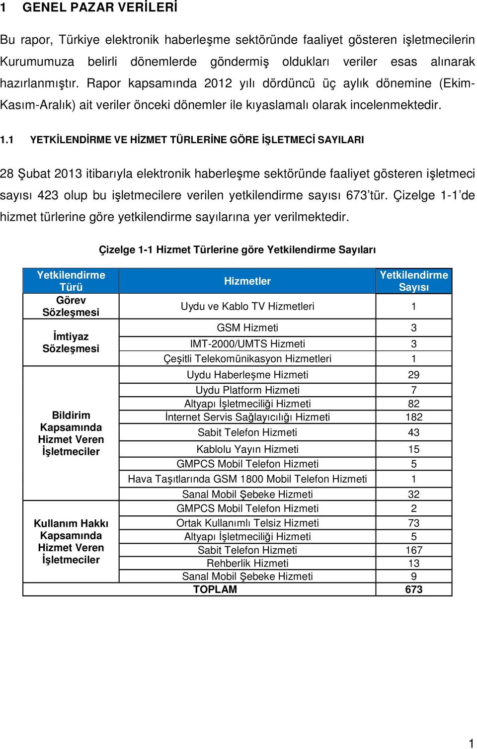 1 YETKİLENDİRME VE HİZMET TÜRLERİNE GÖRE İŞLETMECİ SAYILARI 28 Şubat 213 itibarıyla elektronik haberleşme sektöründe faaliyet gösteren işletmeci sayısı 423 olup bu işletmecilere verilen yetkilendirme