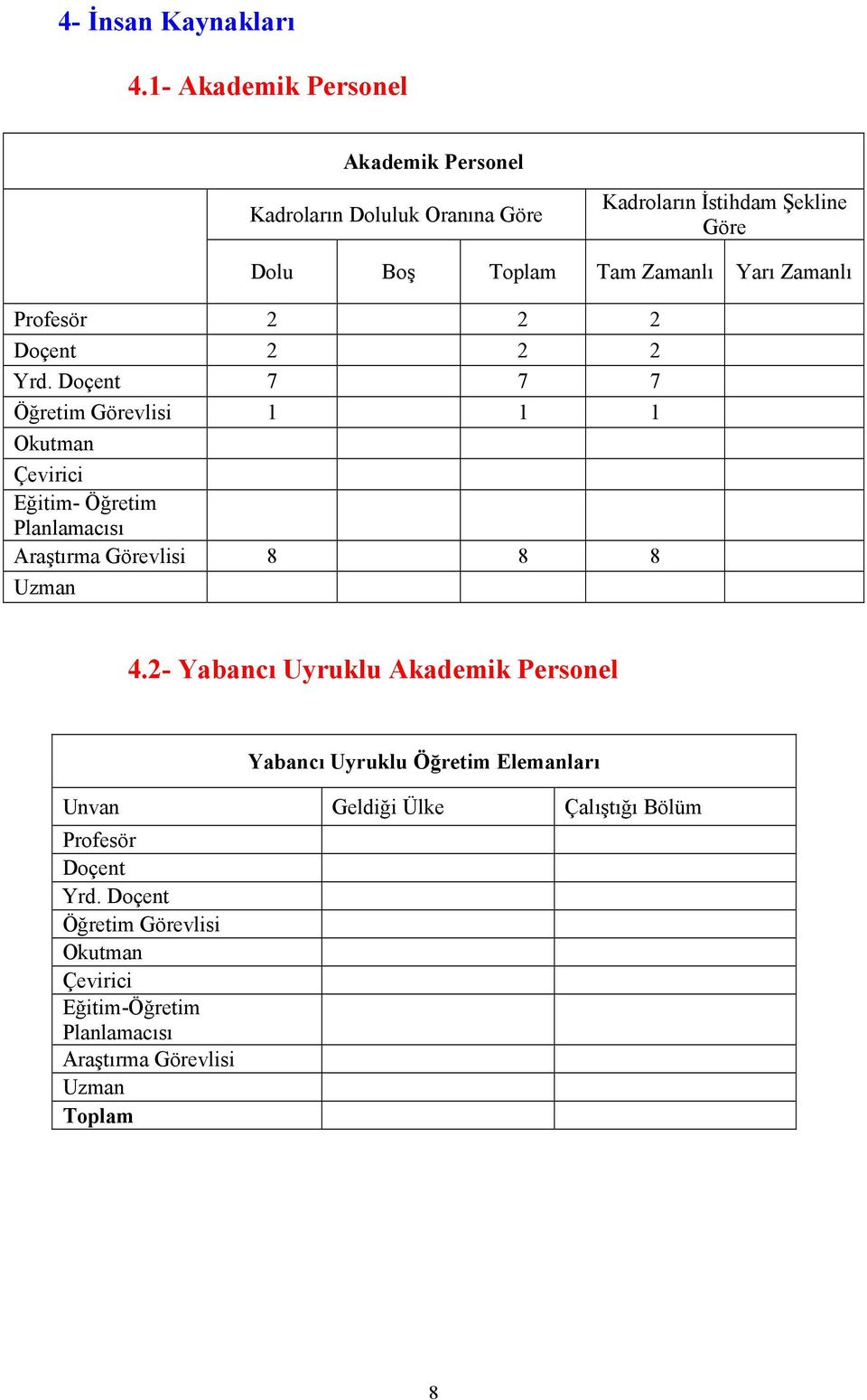 Zamanlı Profesör 2 2 2 Doçent 2 2 2 Yrd.