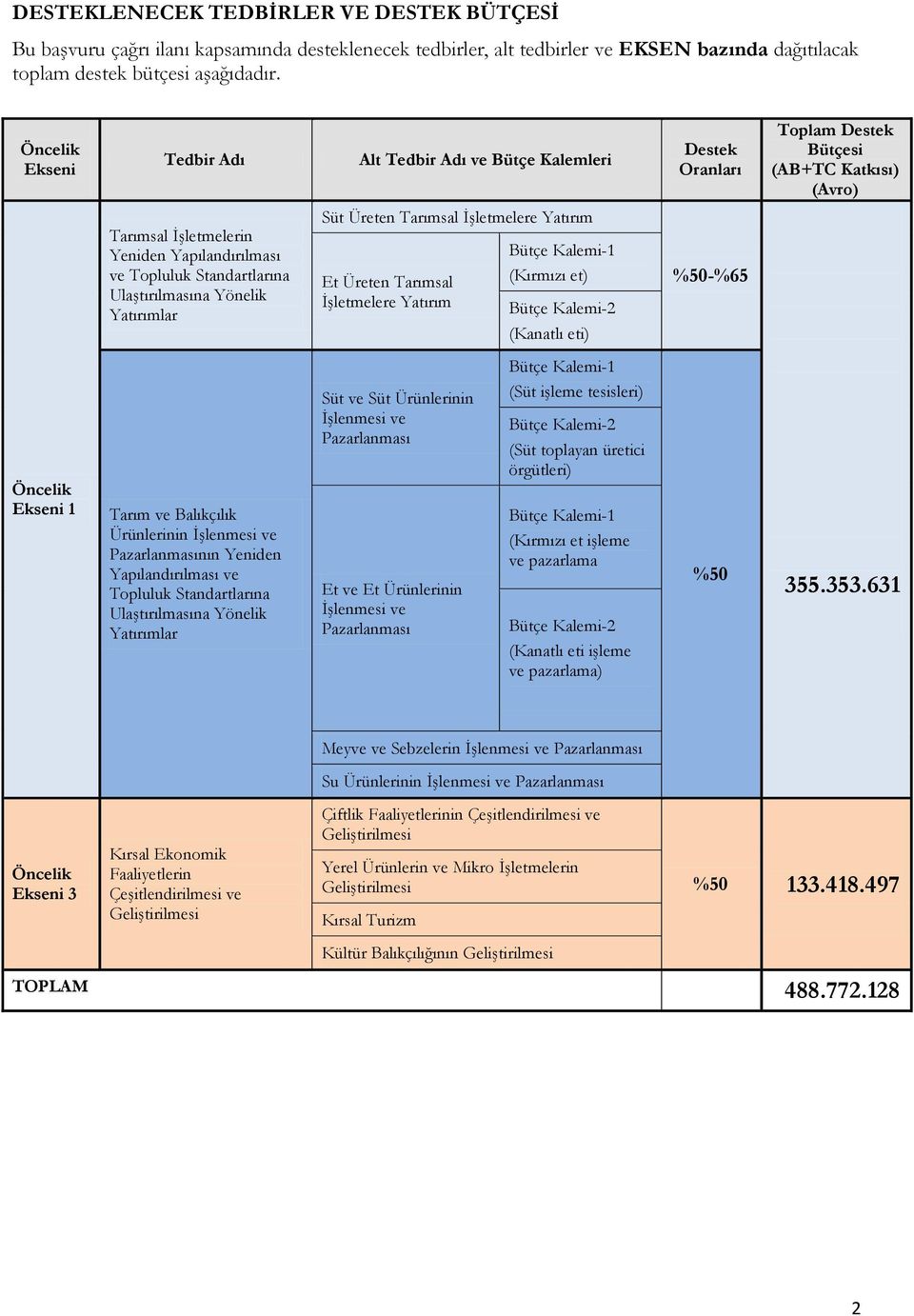 Yatırım Et Üreten Tarımsal İşletmelere Yatırım (Kırmızı et) (Kanatlı eti) Destek Oranları %50-%65 Toplam Destek Bütçesi (AB+TC Katkısı) (Avro) Ekseni 1 Tarım ve Balıkçılık Ürünlerinin İşlenmesi ve