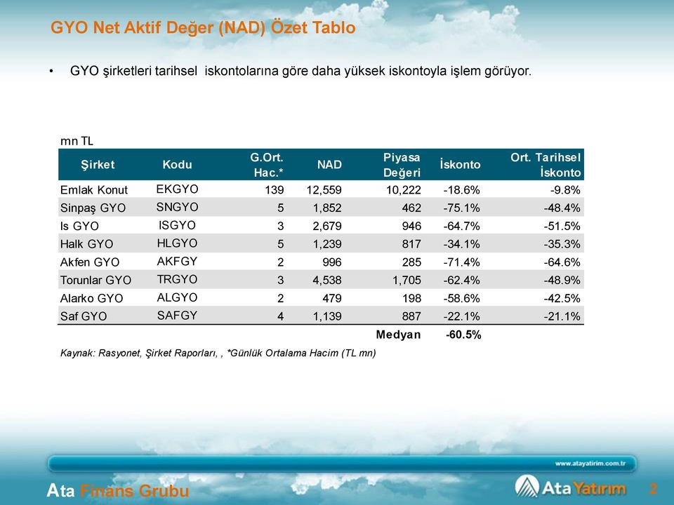 4% Is GYO ISGYO 3 2,679 946-64.7% -51.5% Halk GYO HLGYO 5 1,239 817-34.1% -35.3% Akfen GYO AKFGY 2 996 285-71.4% -64.