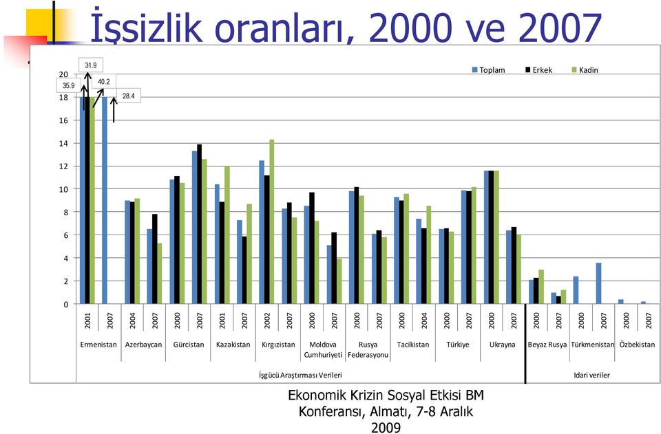 Ermenistan Azerbaycan Gürcistan Kazakistan Kırgızistan Moldova Cumhuriyeti