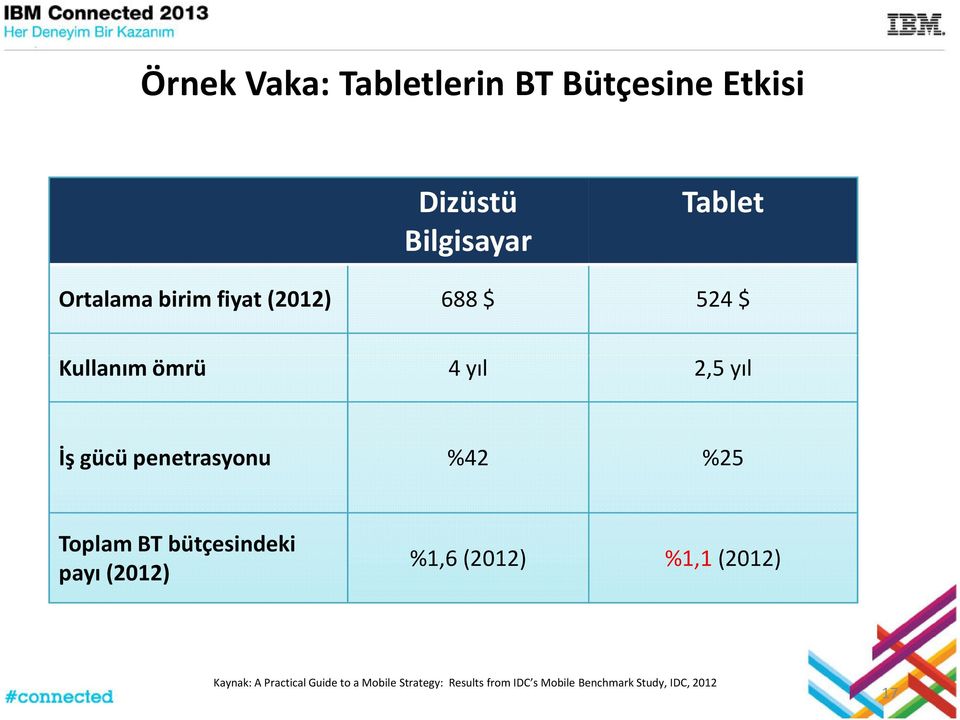 %42 %25 Toplam BT bütçesindeki payı (2012) %1,6 (2012) %1,1 (2012) Kaynak: A