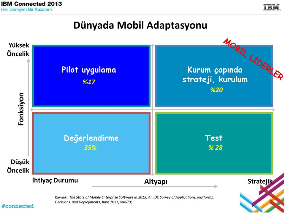 Durumu Altyapı Stratejik Kaynak: The State of Mobile Enterprise Software in 2013: