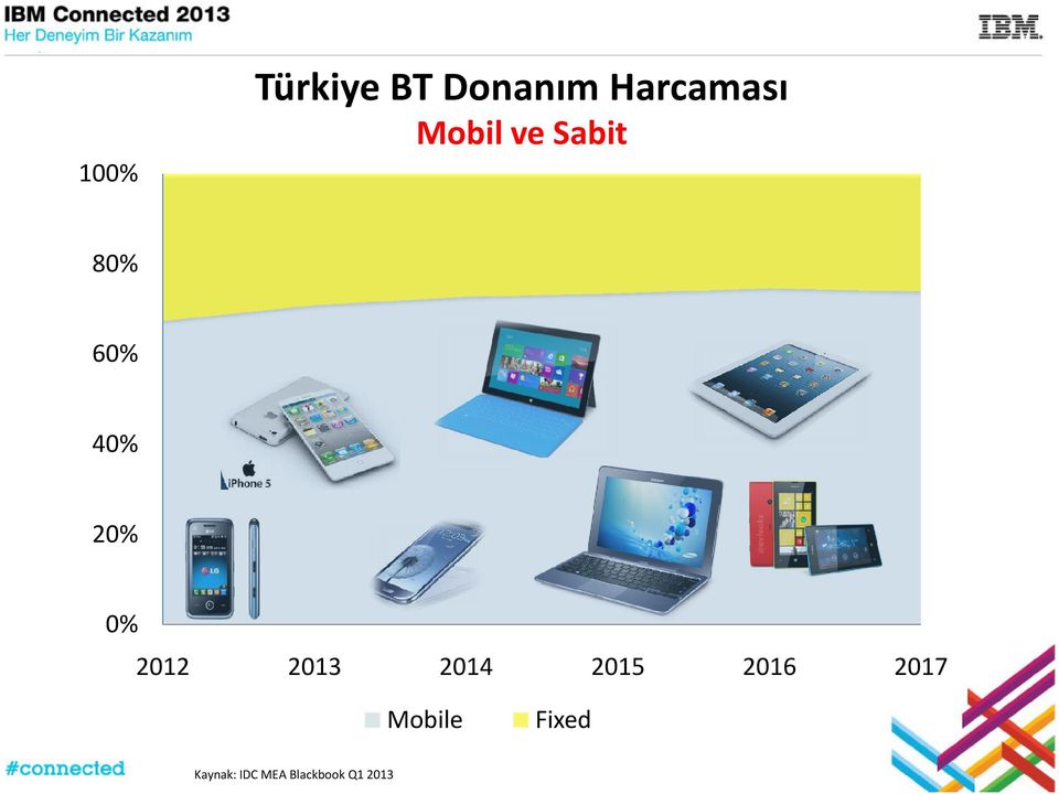 2012 2013 2014 Mobile Kaynak: IDC