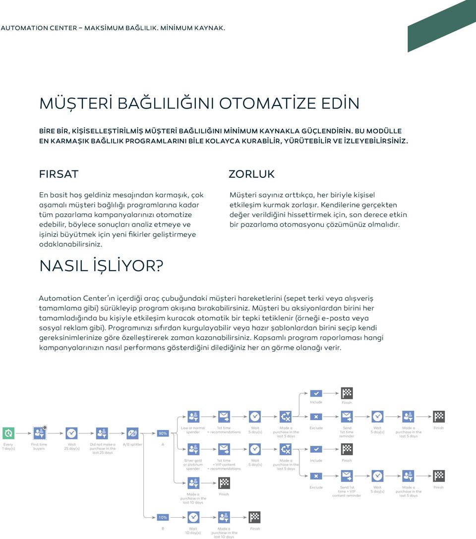 FIRSAT En basit hoş geldiniz mesajından karmaşık, çok aşamalı müşteri bağlılığı programlarına kadar tüm pazarlama kampanyalarınızı otomatize edebilir, böylece sonuçları analiz etmeye ve işinizi