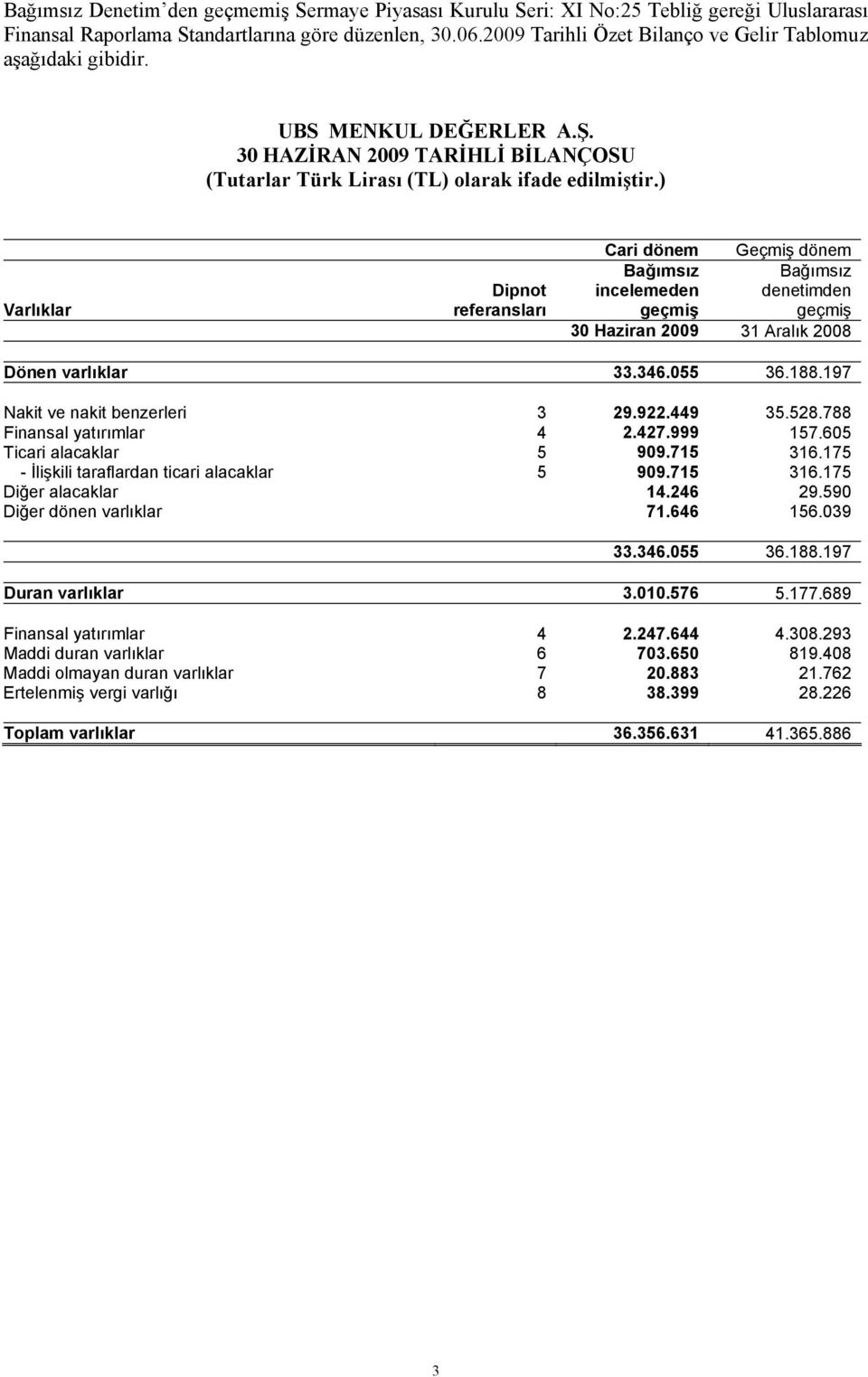 ) Varlıklar Dipnot referansları Cari dönem Geçmiş dönem incelemeden denetimden 2009 31 Aralık 2008 Dönen varlıklar 33.346.055 36.188.197 Nakit ve nakit benzerleri 3 29.922.449 35.528.