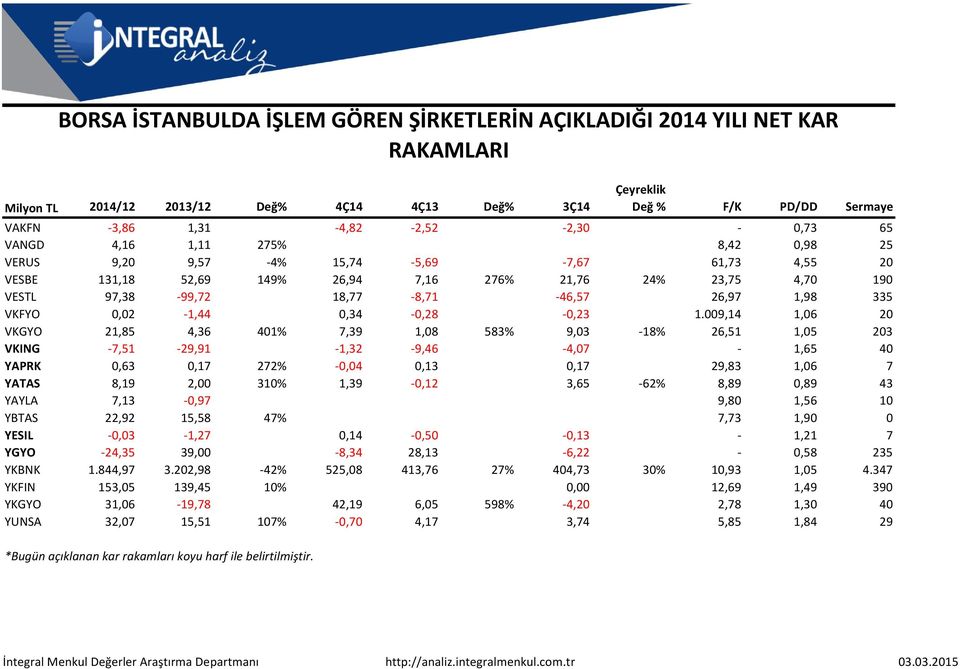 009,14 1,06 20 VKGYO 21,85 4,36 401% 7,39 1,08 583% 9,03-18% 26,51 1,05 203 VKING -7,51-29,91-1,32-9,46-4,07-1,65 40 YAPRK 0,63 0,17 272% -0,04 0,13 0,17 29,83 1,06 7 YATAS 8,19 2,00 310% 1,39-0,12