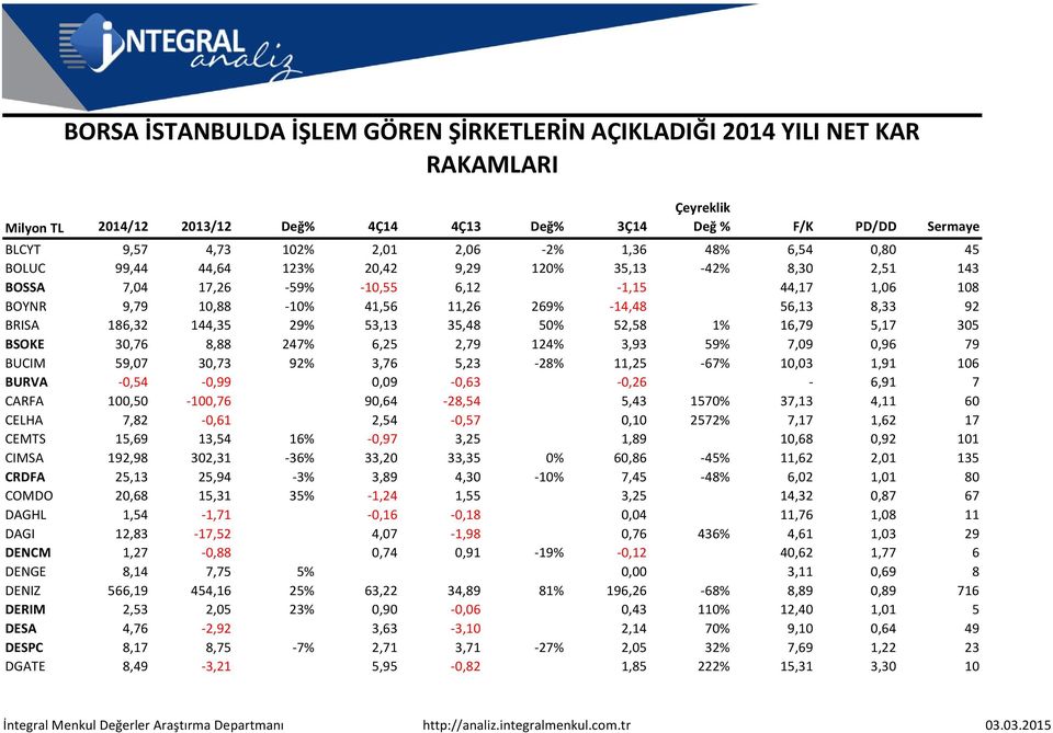 11,25-67% 10,03 1,91 106 BURVA -0,54-0,99 0,09-0,63-0,26-6,91 7 CARFA 100,50-100,76 90,64-28,54 5,43 1570% 37,13 4,11 60 CELHA 7,82-0,61 2,54-0,57 0,10 2572% 7,17 1,62 17 CEMTS 15,69 13,54 16% -0,97