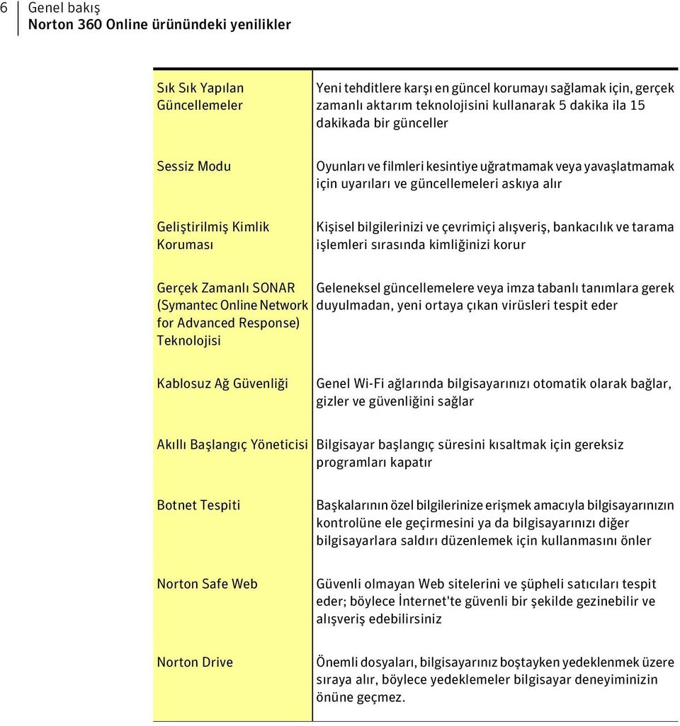 ve çevrimiçi alışveriş, bankacılık ve tarama işlemleri sırasında kimliğinizi korur Gerçek Zamanlı SONAR (Symantec Online Network for Advanced Response) Teknolojisi Geleneksel güncellemelere veya imza