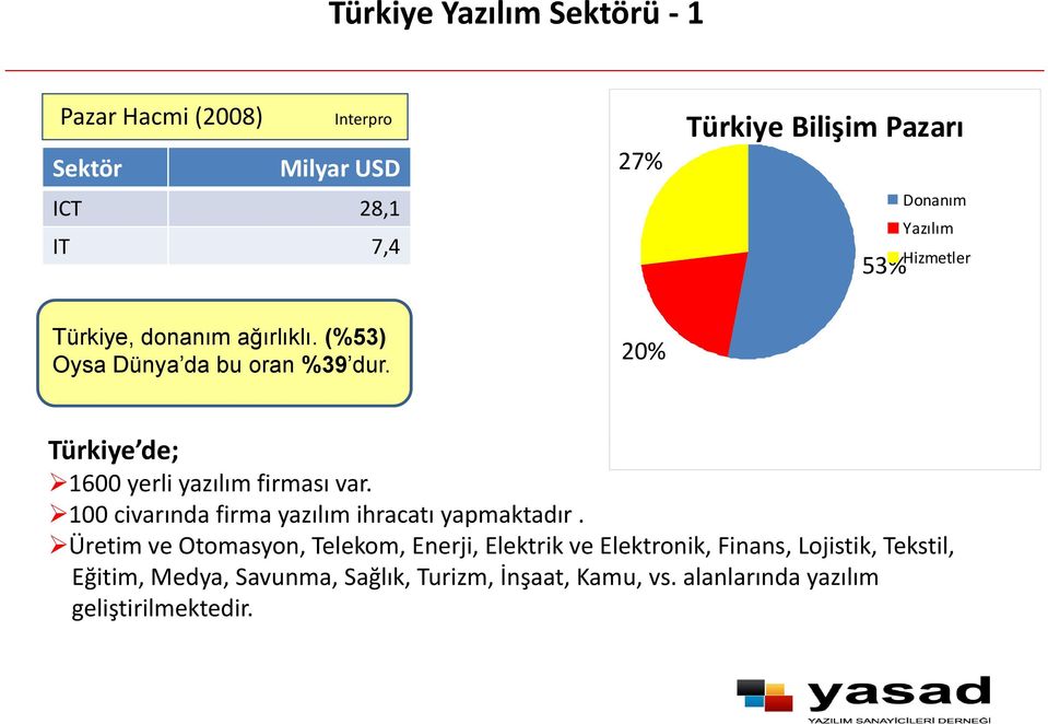 20% Türkiye de; 1600 yerli yazılım firması var. 100 civarında firma yazılım ihracatı yapmaktadır.