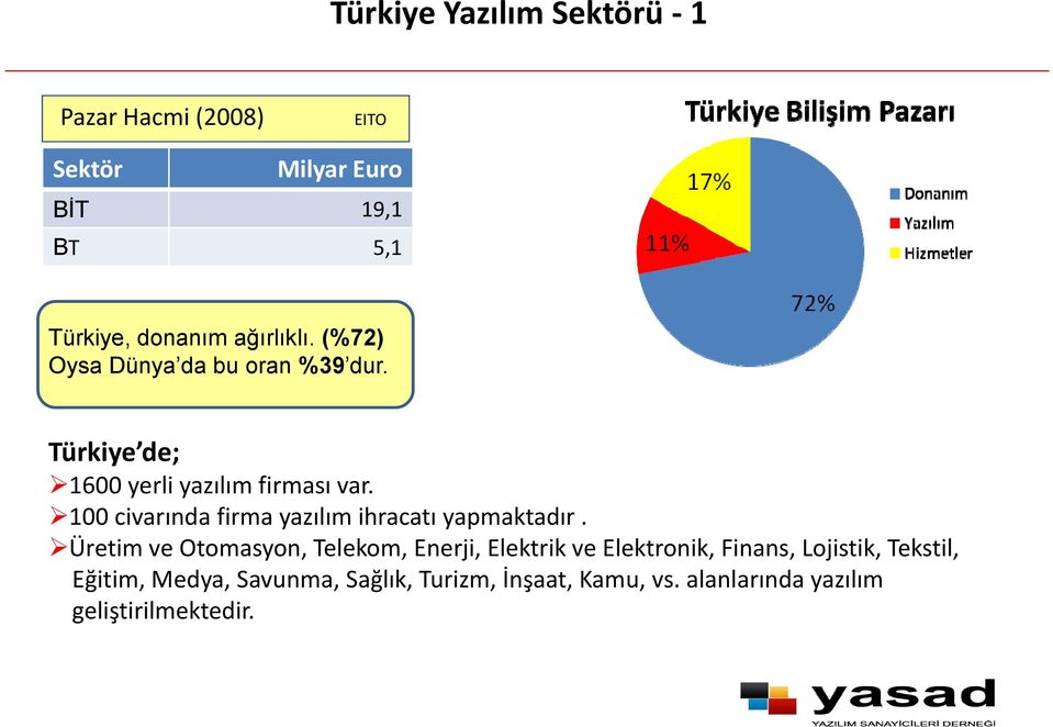 100 civarında firma yazılım ihracatı yapmaktadır.