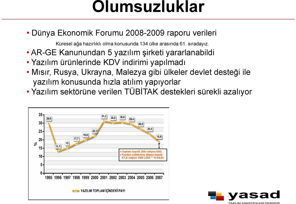 AR-GE Kanunundan 5 yazılım şirketi yararlanabildi Yazılım ürünlerinde KDV indirimi yapılmadı