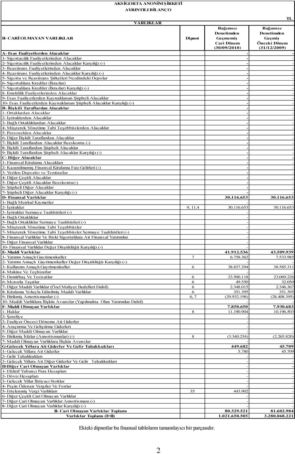 Sigortacılık Faaliyetlerinden Alacaklar KarĢılığı (-) - - 3- Reasürans Faaliyetlerinden Alacaklar - - 4- Reasürans Faaliyetlerinden Alacaklar KarĢılığı (-) - - 5- Sigorta ve Reasürans ġirketleri