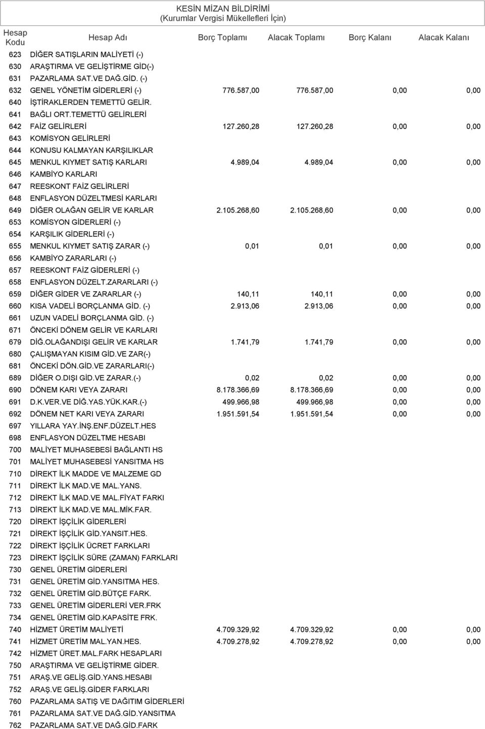 989,04 646 KAMBİYO KARLARI 647 REESKONT FAİZ GELİRLERİ 648 ENFLASYON DÜZELTMESİ KARLARI 649 DİĞER OLAĞAN GELİR VE KARLAR 2.105.