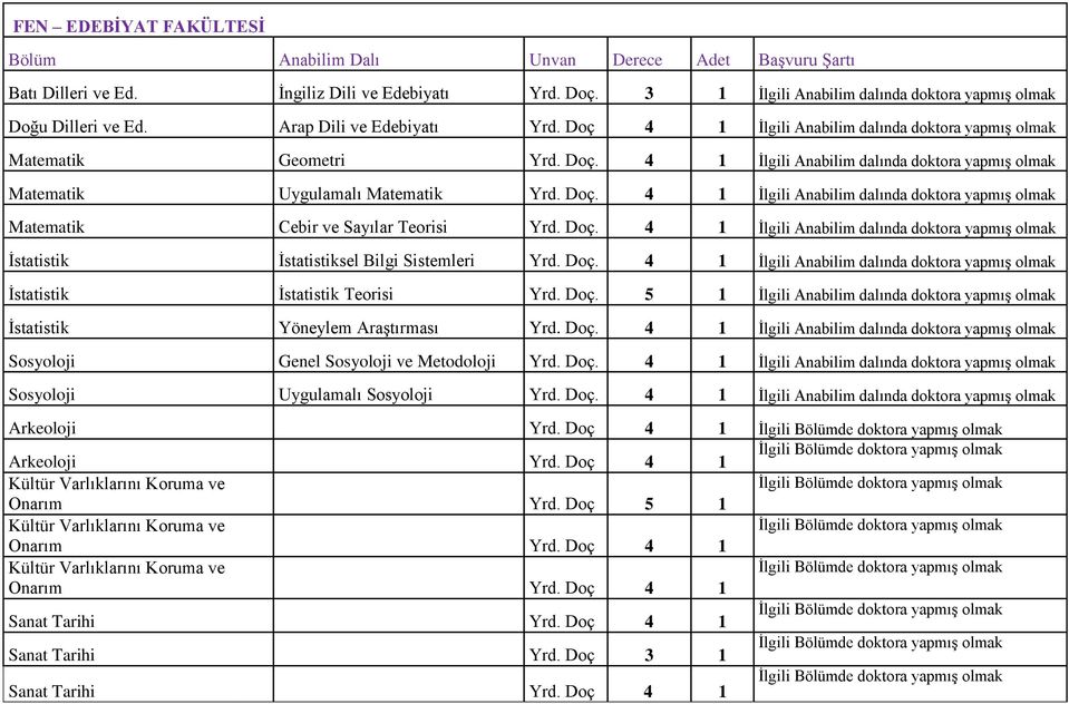 Doç. 4 1 İlgili Anabilim dalında doktora yapmış olmak İstatistik İstatistiksel Bilgi Sistemleri Yrd. Doç. 4 1 İlgili Anabilim dalında doktora yapmış olmak İstatistik İstatistik Teorisi Yrd. Doç. 5 1 İlgili Anabilim dalında doktora yapmış olmak İstatistik Yöneylem Araştırması Yrd.