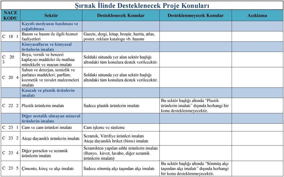 ve tuvalet malzemeleri Kauçuk ve plastik ürünlerin C 22 2 Plastik ürünlerin Sadece plastik ürünlerin Bu sektör başlığı altında Plastik ürünlerin dışında herhangi bir konu Diğer metalik olmayan