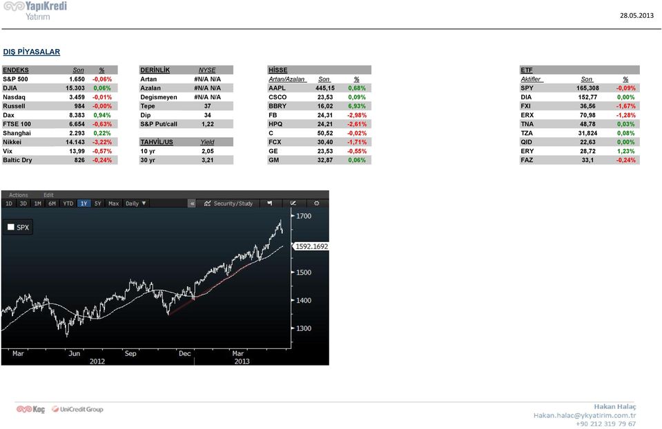 459-0,01% Degismeyen #N/A N/A CSCO 23,53 0,09% DIA 152,77 0,00% Russell 984-0,00% Tepe 37 BBRY 16,02 6,93% FXI 36,56-1,67% Dax 8.