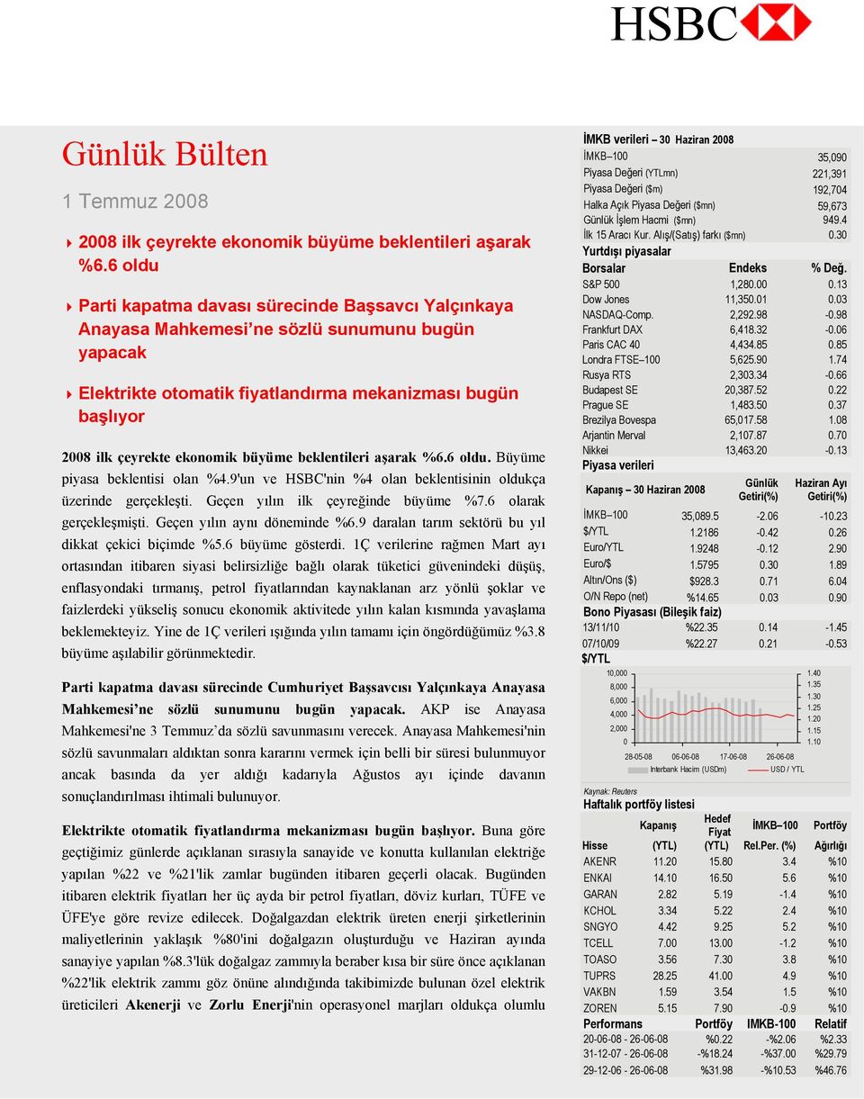 büyüme beklentileri aşarak %6.6 oldu. Büyüme piyasa beklentisi olan %4.9'un ve HSBC'nin %4 olan beklentisinin oldukça üzerinde gerçekleşti. Geçen yılın ilk çeyreğinde büyüme %7.