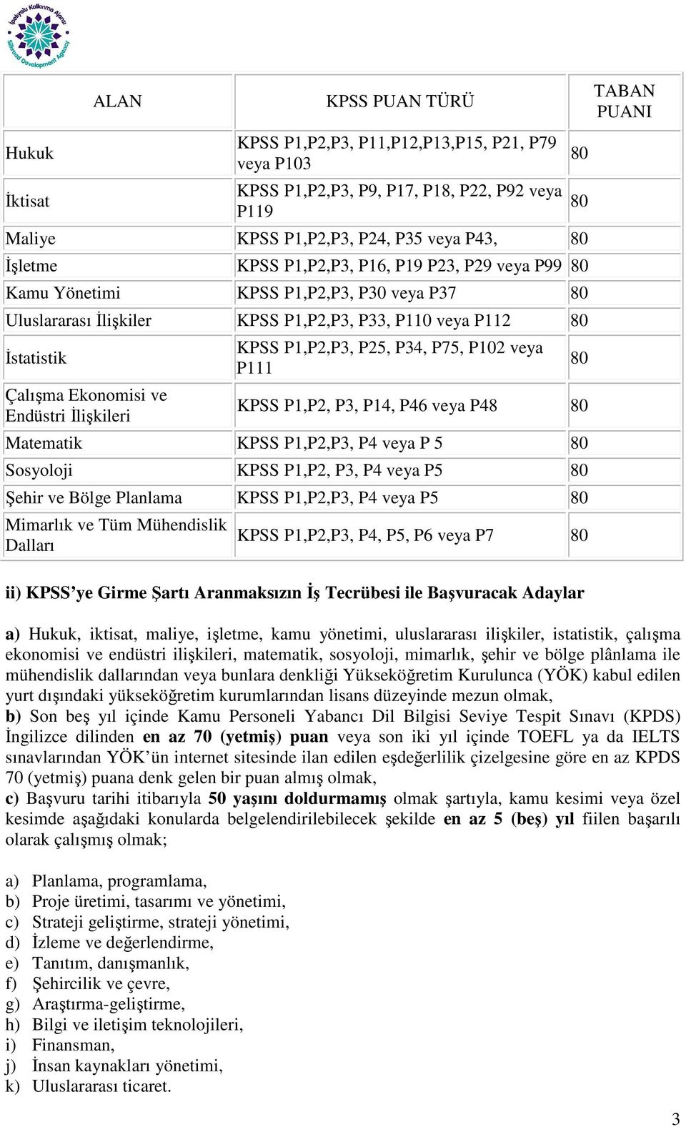 P1,P2,P3, P25, P34, P75, P102 veya P111 80 80 80 KPSS P1,P2, P3, P14, P46 veya P48 80 Matematik KPSS P1,P2,P3, P4 veya P 5 80 Sosyoloji KPSS P1,P2, P3, P4 veya P5 80 Şehir ve Bölge Planlama KPSS