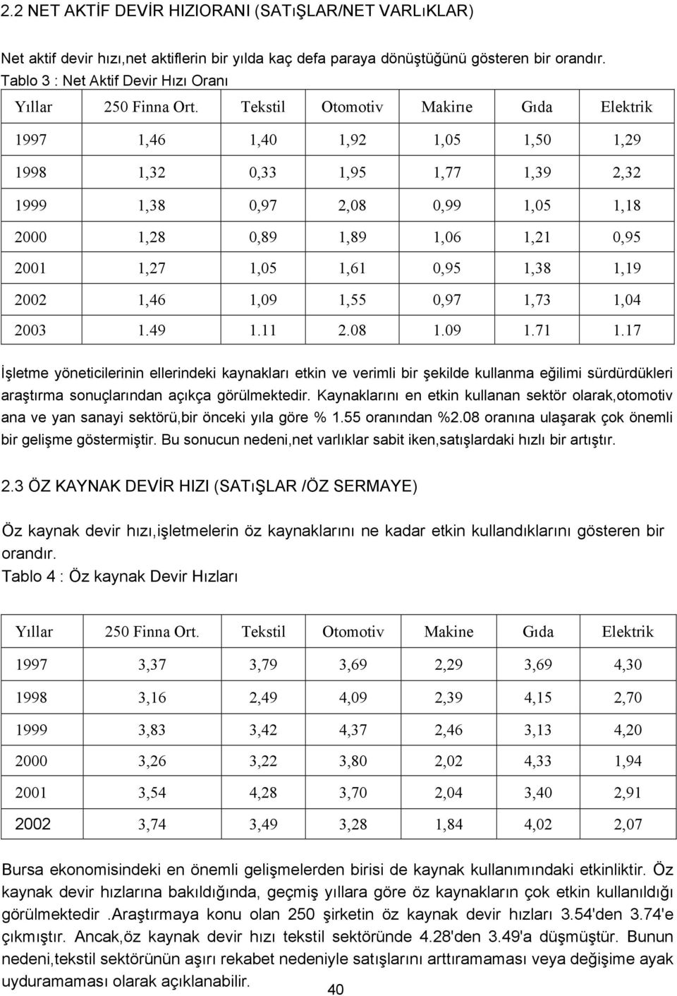 Tekstil Otomotiv Makirıe Gıda Elektrik 1997 1,46 1,40 1,92 1,05 1,50 1,29 1998 1,32 0,33 1,95 1,77 1,39 2,32 1999 1,38 0,97 2,08 0,99 1,05 1,18 2000 1,28 0,89 1,89 1,06 1,21 0,95 2001 1,27 1,05 1,61