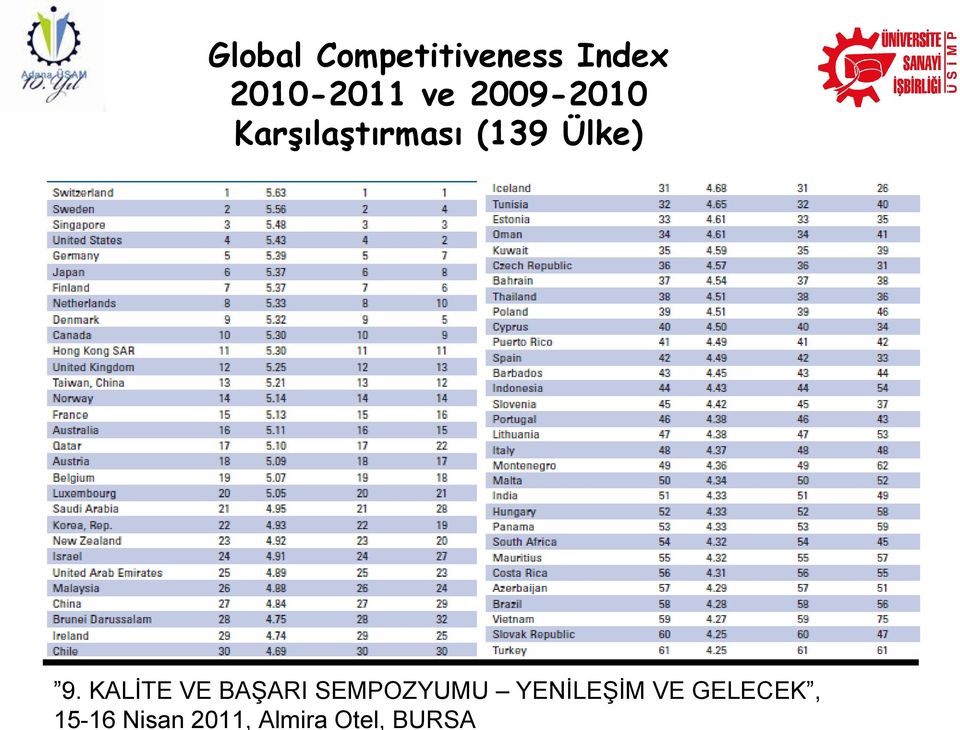 Karşılaştırması (139 Ülke) 9.