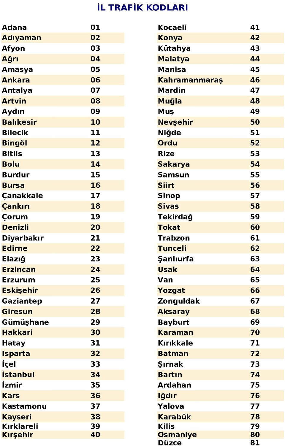 Tekirdağ 59 Denizli 20 Tokat 60 Diyarbakır 21 Trabzon 61 Edirne 22 Tunceli 62 Elazığ 23 Şanlıurfa 63 Erzincan 24 Uşak 64 Erzurum 25 Van 65 Eskişehir 26 Yozgat 66 Gaziantep 27 Zonguldak 67 Giresun 28