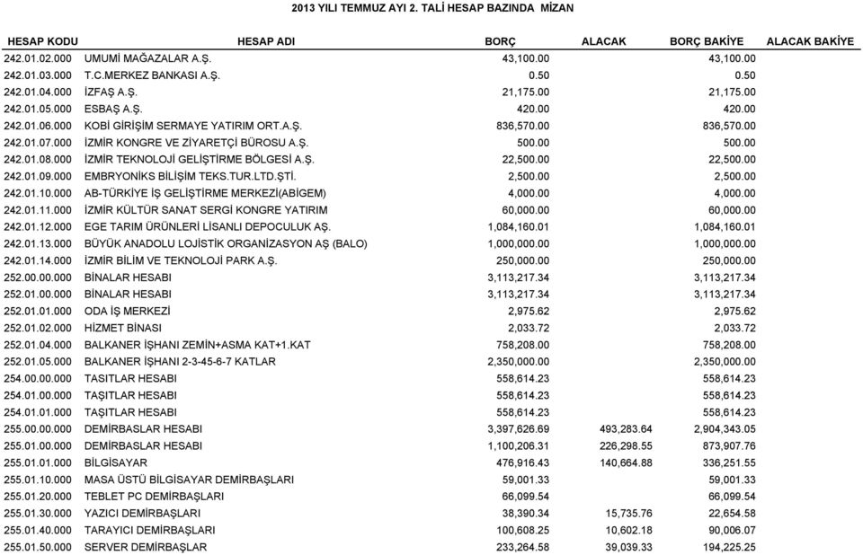 000 İZMİR KONGRE VE ZİYARETÇİ BÜROSU A.Ş. 500.00 500.00 242.01.08.000 08 000 İZMİR TEKNOLOJİ GELİŞTİRME BÖLGESİ A.Ş. Ş 22,500.00 22,500.00 242.01.09.000 EMBRYONİKS BİLİŞİM TEKS.TUR.LTD.ŞTİ. 2,500.