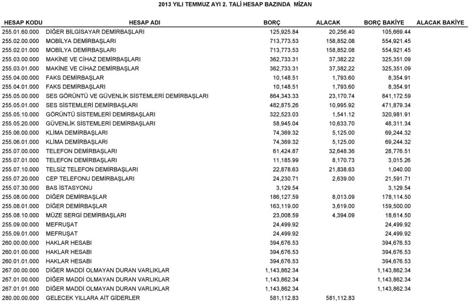 31 37,382.22 325,351.09 255.04.00.000 FAKS DEMİRBAŞLAR 10,148.51 1,793.60 8,354.91 255.04.01.000 01 000 FAKS DEMİRBAŞLARI 10,148.51 148 1,793.60 8,354.91 255.05.00.000 SES GÖRÜNTÜ VE GÜVENLİK SİSTEMLERİ DEMİRBAŞLARI 864,343.