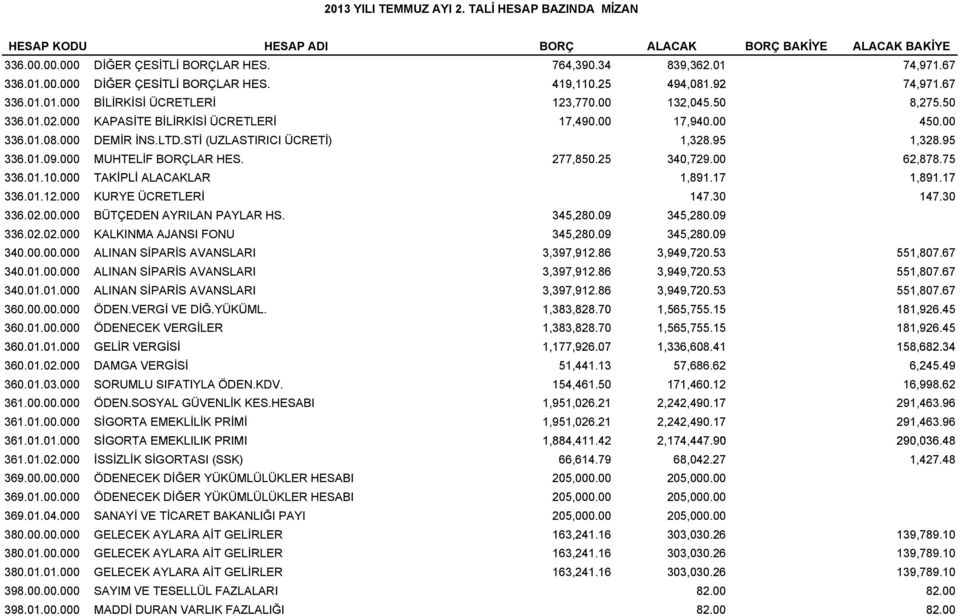 STİ (UZLASTIRICI ÜCRETİ) 1,328.95 1,328.95 336.01.09.000 MUHTELİF BORÇLAR HES. 277,850.25 340,729.00 62,878.75 336.01.10.000 10 000 TAKİPLİ ALACAKLAR 1,891.17 17 1,891.17 17 336.01.12.