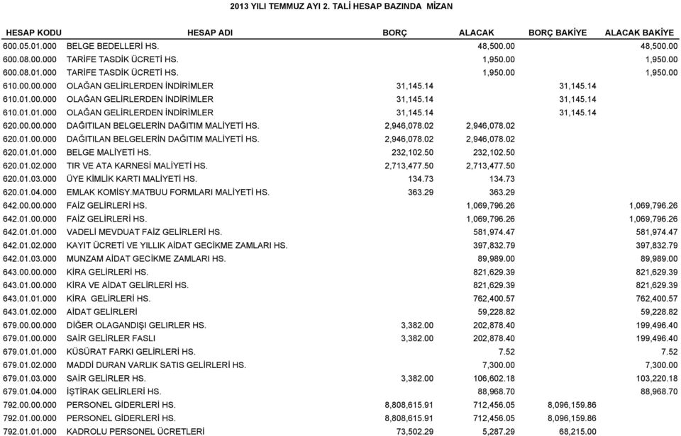 00.00.00000 00 000 DAĞITILAN BELGELERİN DAĞITIM MALİYETİ HS. 2,946,078.02 02 2,946,078.02 02 620.01.00.000 DAĞITILAN BELGELERİN DAĞITIM MALİYETİ HS. 2,946,078.02 2,946,078.02 620.01.01.000 BELGE MALİYETİ HS.