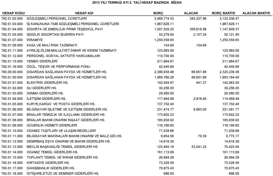 000 İŞSİZLİK SİGORTASI İŞVEREN PAYI 52,279.04 2,157.24 50,121.80 792.01.07.000 İKRAMİYE 1,250,558.65 1,250,558.65 792.01.08.000 KASA VE MALİ RİSK TAZMİNATI 154.68 154.68 792.01.11.