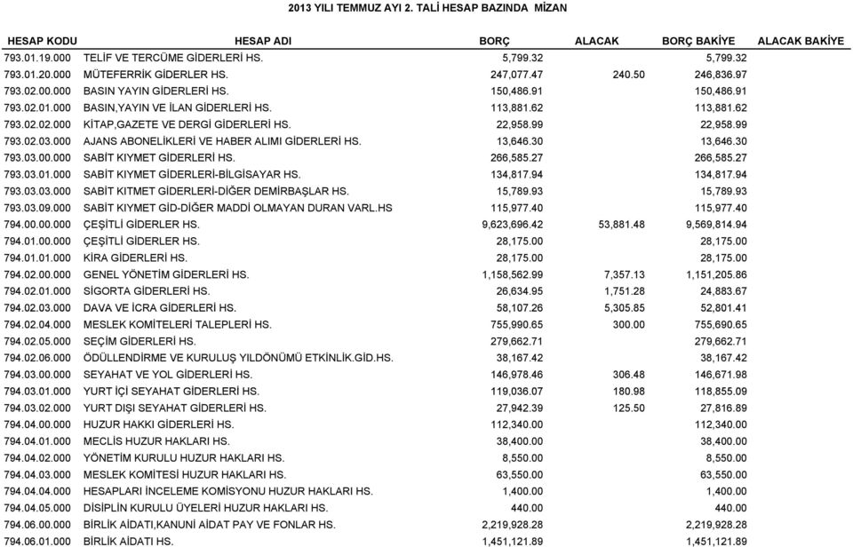 22,958.99 22,958.99 793.02.03.000 AJANS ABONELİKLERİ VE HABER ALIMI GİDERLERİ HS. 13,646.30 13,646.30 793.03.00.000 00 000 SABİT KIYMET GİDERLERİ HS. 266,585.27 27 266,585.27 27 793.03.01.