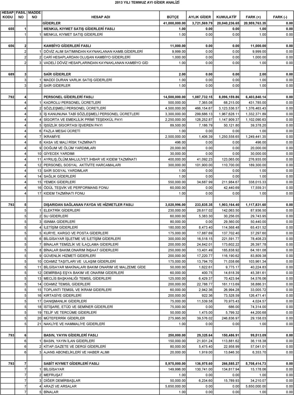 GİDERLERİ 9,999.00 0.00 0.00 9,999.00 0.00 2 2 CARİ HESAPLARDAN OLUŞAN KAMBİYO GİDERLERİ 1,000.00 0.00 0.00 1,000.00 0.00 2 3 VADELİ DÖVİZ HESAPLARINDAN KAYNAKLANAN KAMBİYO GİD 1.00 0.00 0.00 1.00 0.00 689 3 SAİR GİDERLER 2.