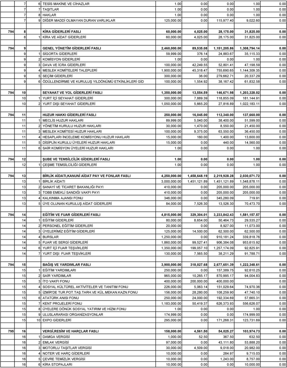 00 89,535.08 1,151,205.86 1,308,794.14 0.00 9 1 SİGORTA GİDERLERİ 59,999.00 376.14 24,883.67 35,115.33 0.00 9 2 KOMİSYON GİDERLERİ 1.00 0.00 0.00 1.00 0.00 9 3 DAVA VE İCRA GİDERLERİ 100,000.