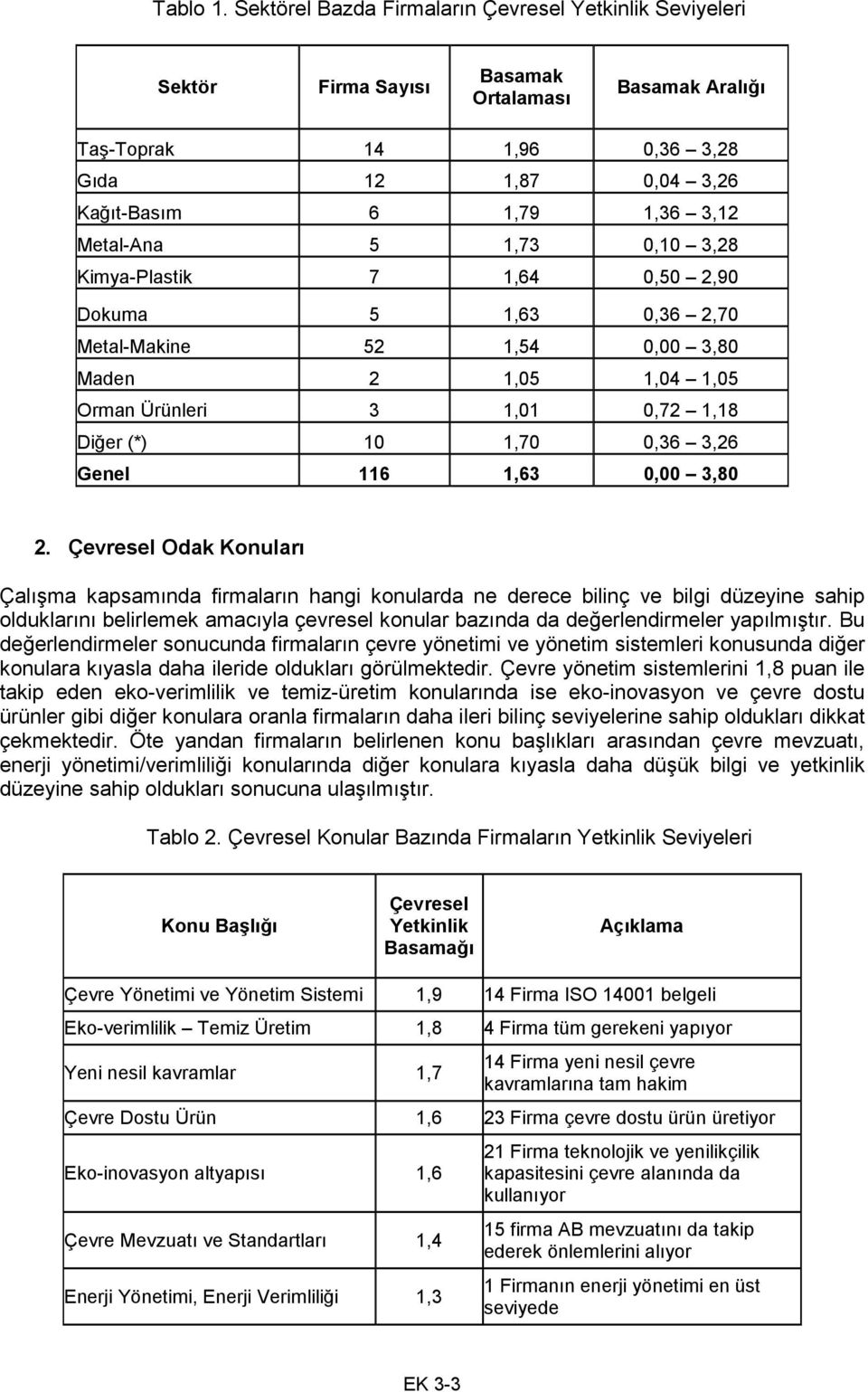 Metal-Ana 5 1,73 0,10 3,28 Kimya-Plastik 7 1,64 0,50 2,90 Dokuma 5 1,63 0,36 2,70 Metal-Makine 52 1,54 0,00 3,80 Maden 2 1,05 1,04 1,05 Orman Ürünleri 3 1,01 0,72 1,18 Diğer (*) 10 1,70 0,36 3,26