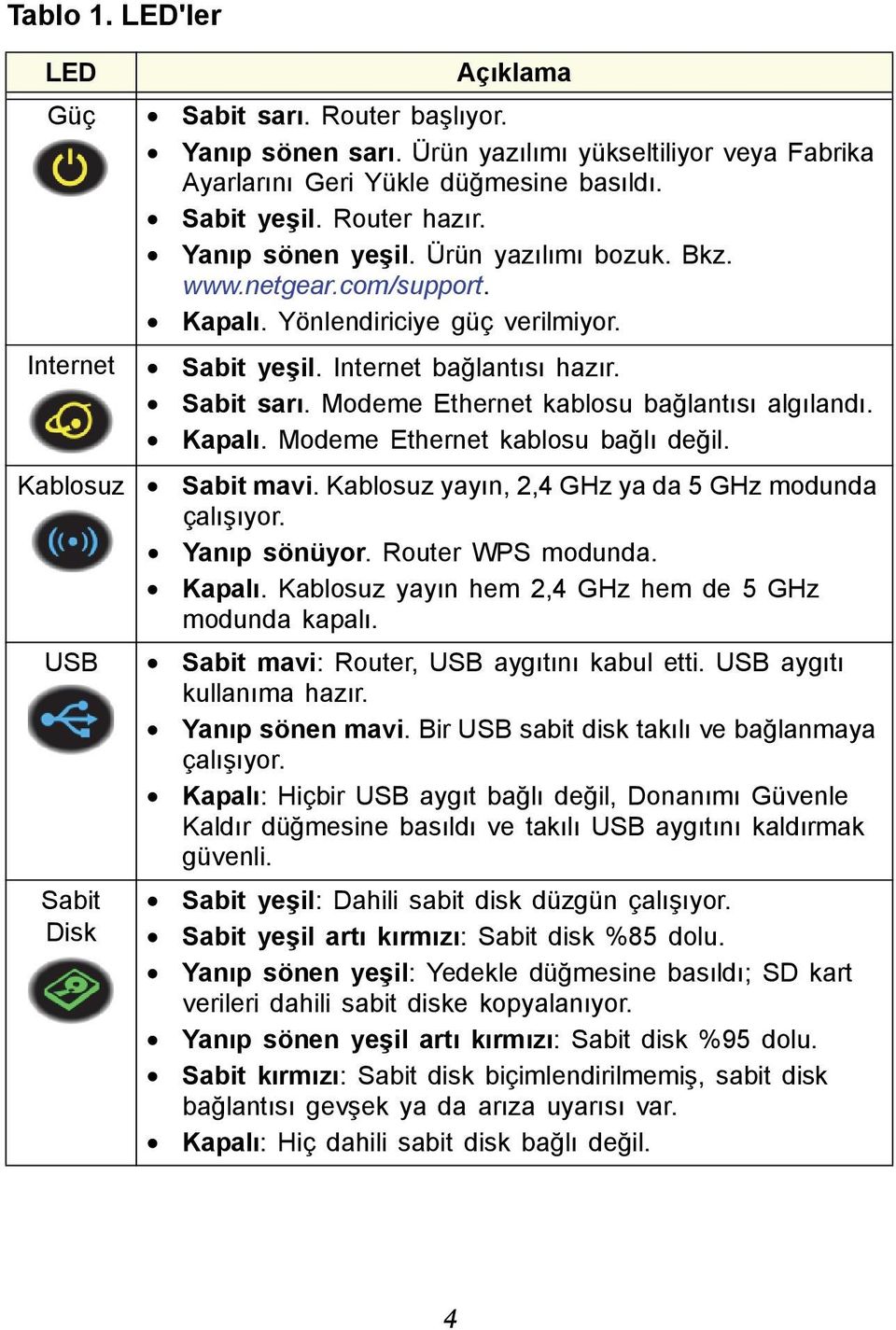 Modeme Ethernet kablosu bağlantısı algılandı. Kapalı. Modeme Ethernet kablosu bağlı değil. Kablosuz Sabit mavi. Kablosuz yayın, 2,4 GHz ya da 5 GHz modunda çalışıyor. Yanıp sönüyor.