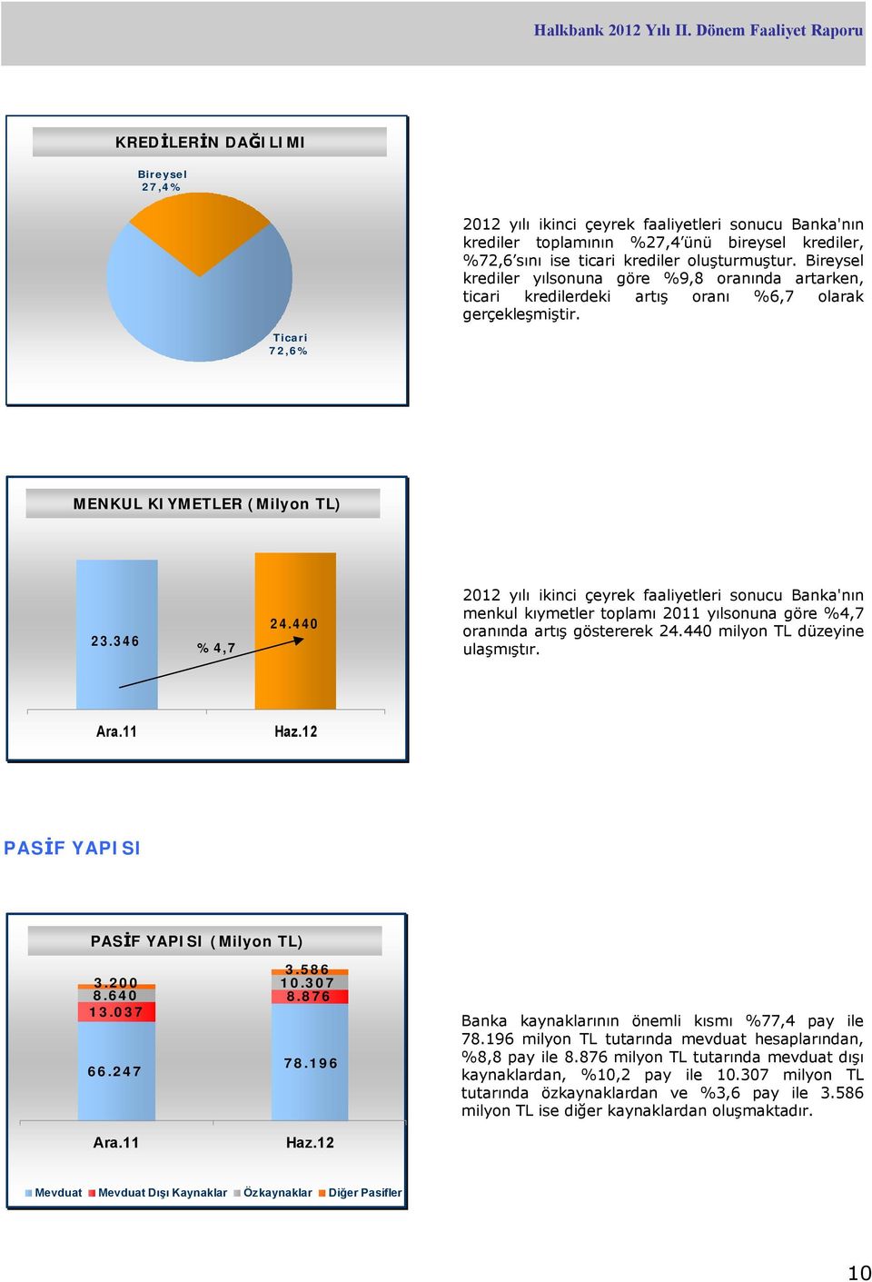 346 %4,7 24.440 2012 yılı ikinci çeyrek faaliyetleri sonucu Banka'nın menkul kıymetler toplamı 2011 yılsonuna göre %4,7 oranında artış göstererek 24.440 milyon TL düzeyine ulaşmıştır. Ara.