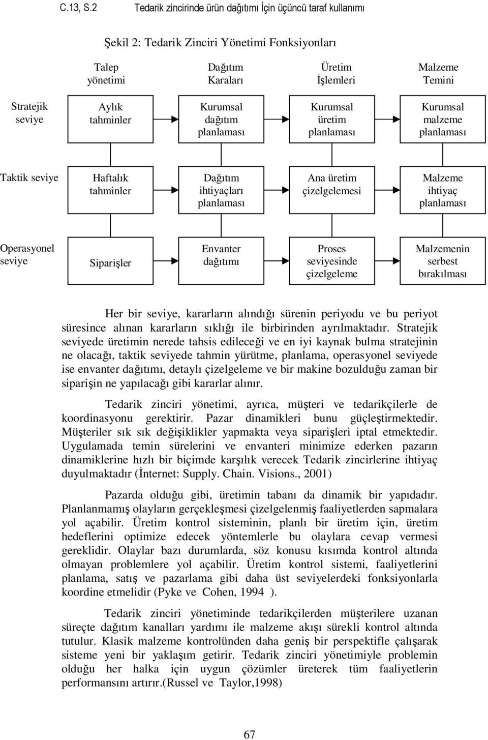 tahminler Kurumsal dağıtım Kurumsal üretim Kurumsal malzeme Taktik seviye Haftalık tahminler Dağıtım ihtiyaçları Ana üretim çizelgelemesi Malzeme ihtiyaç Operasyonel seviye Siparişler Envanter