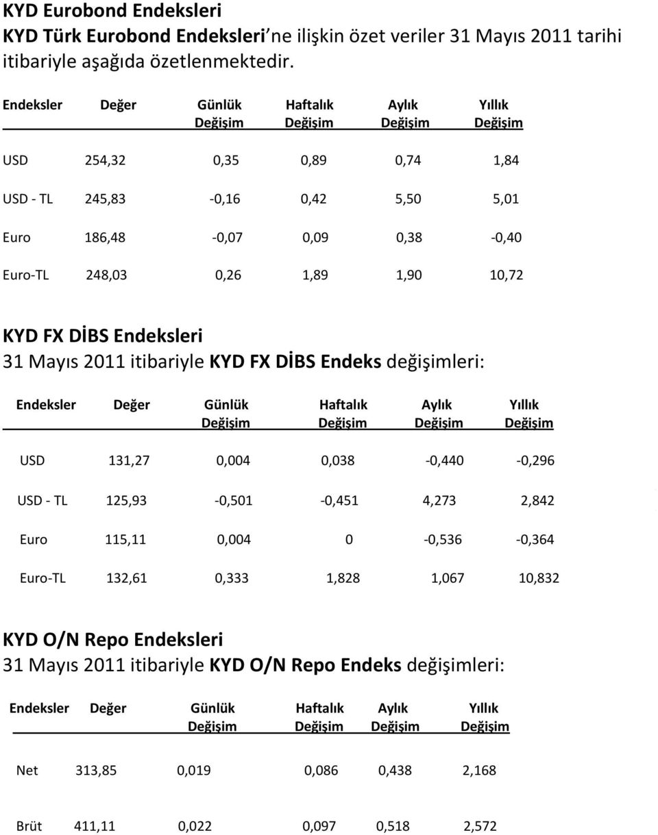Mayıs 2011 itibariyle KYD FX DİBS Endeks değişimleri: USD 131,27 0,004 0,038-0,440-0,296 USD - TL 125,93-0,501-0,451 4,273 2,842 Euro 115,11 0,004 0-0,536-0,364