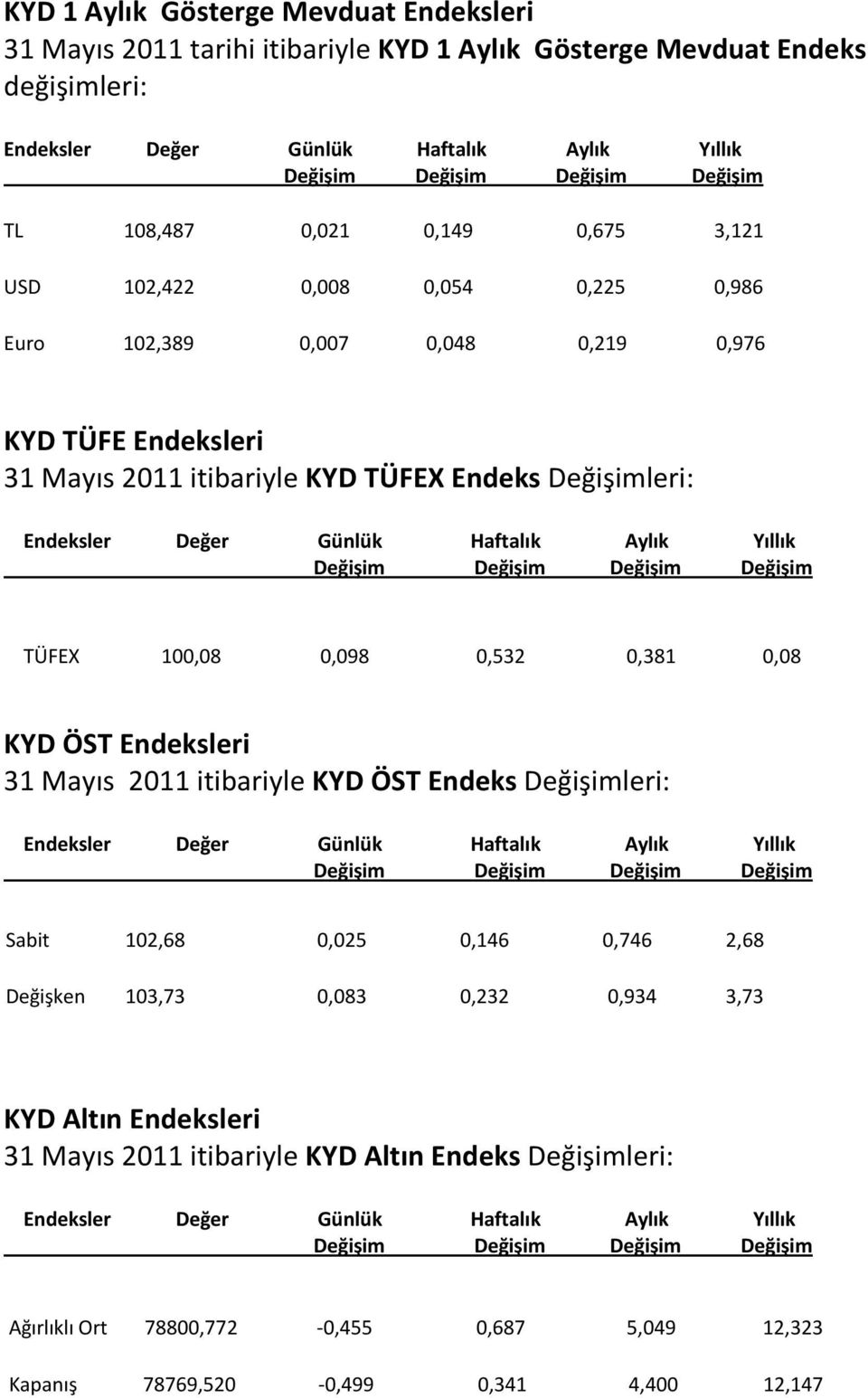 0,532 0,381 0,08 KYD ÖST Endeksleri 31 Mayıs 2011 itibariyle KYD ÖST Endeks Değişimleri: Sabit 102,68 0,025 0,146 0,746 2,68 Değişken 103,73 0,083 0,232 0,934 3,73