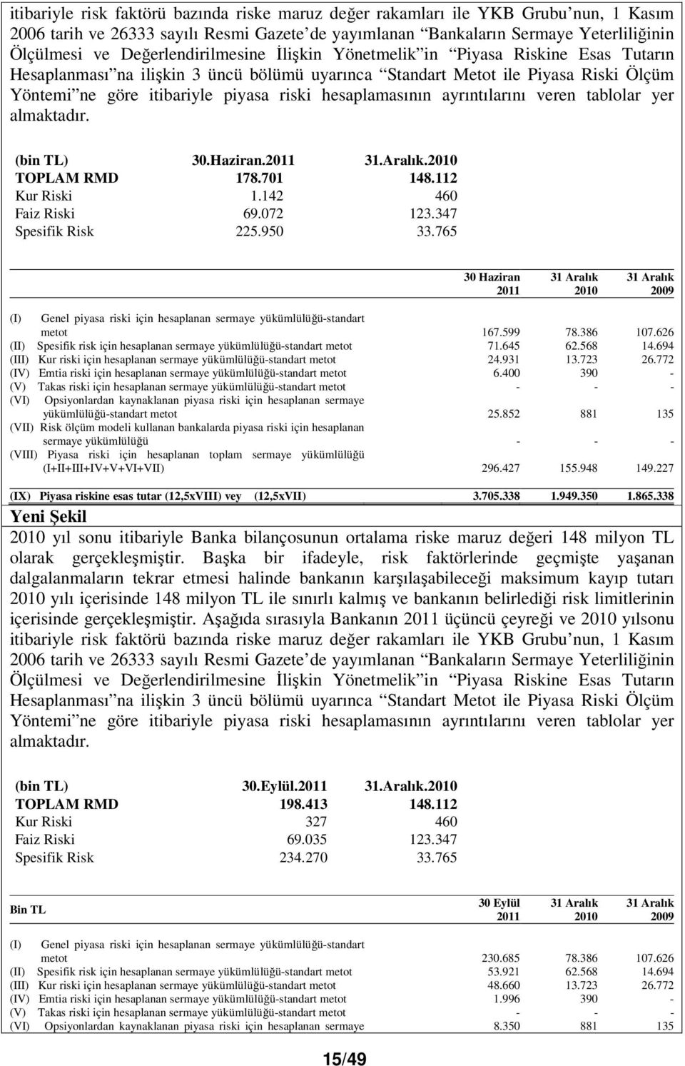 hesaplamasının ayrıntılarını veren tablolar yer almaktadır. (bin TL) 30.Haziran.2011 31.Aralık.2010 TOPLAM RMD 178.701 148.112 Kur Riski 1.142 460 Faiz Riski 69.072 123.347 Spesifik Risk 225.950 33.