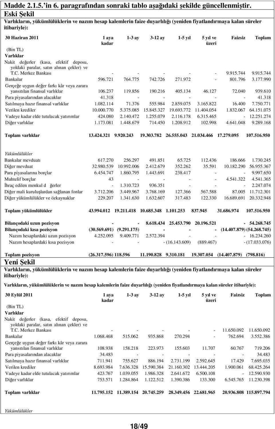 üzeri (Bin TL) Varlıklar Nakit değerler (kasa, efektif deposu, yoldaki paralar, satın alınan çekler) ve T.C. Merkez Bankası - - - - - 9.915.744 9.915.744 Bankalar 596.721 764.775 742.726 271.972-801.