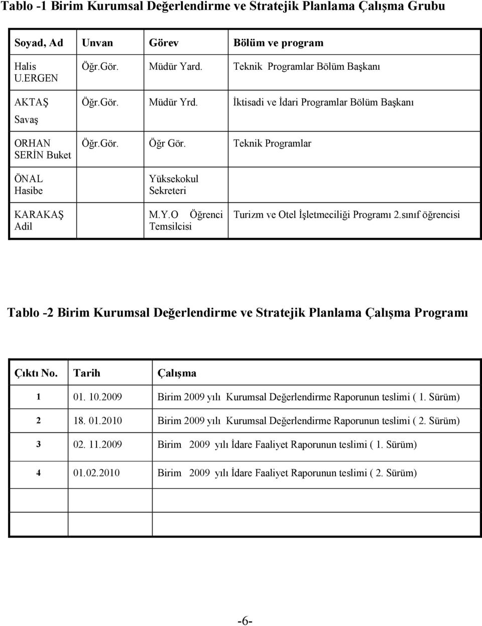 sınıf öğrencisi Tablo -2 Birim Kurumsal Değerlendirme ve Stratejik Planlama Çalışma Programı Çıktı No. Tarih Çalışma 1 01. 10.2009 Birim 2009 yılı Kurumsal Değerlendirme Raporunun teslimi ( 1.